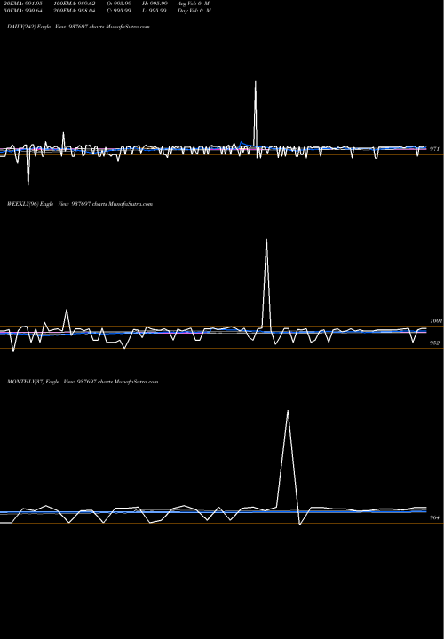 Trend of 10ksfl25 937697 TrendLines 10KSFL25 937697 share BSE Stock Exchange 
