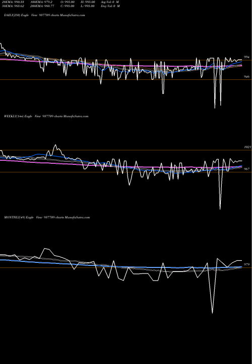 Trend of 791jmfpl26 937709 TrendLines 791JMFPL26 937709 share BSE Stock Exchange 