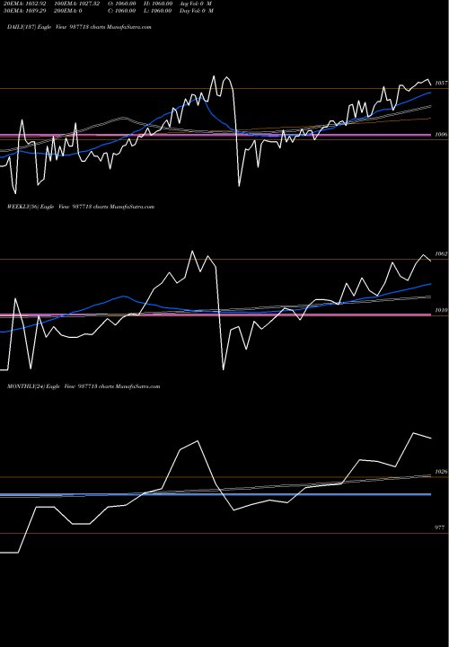 Trend of 825iifl23 937713 TrendLines 825IIFL23 937713 share BSE Stock Exchange 