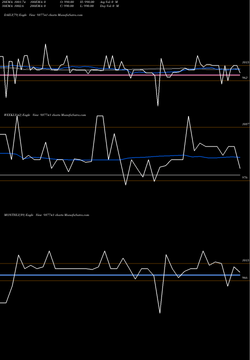 Trend of 11iml26 937741 TrendLines 11IML26 937741 share BSE Stock Exchange 