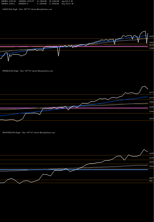 Trend of Iml251021c 937747 TrendLines IML251021C 937747 share BSE Stock Exchange 