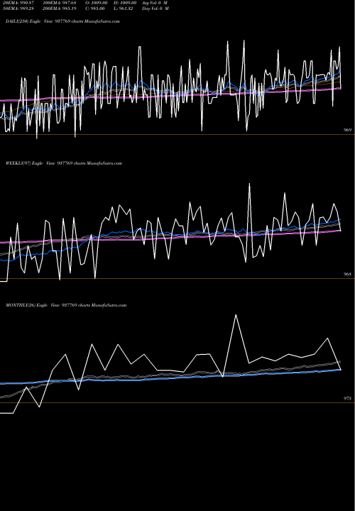 Trend of 825mfl24 937769 TrendLines 825MFL24 937769 share BSE Stock Exchange 