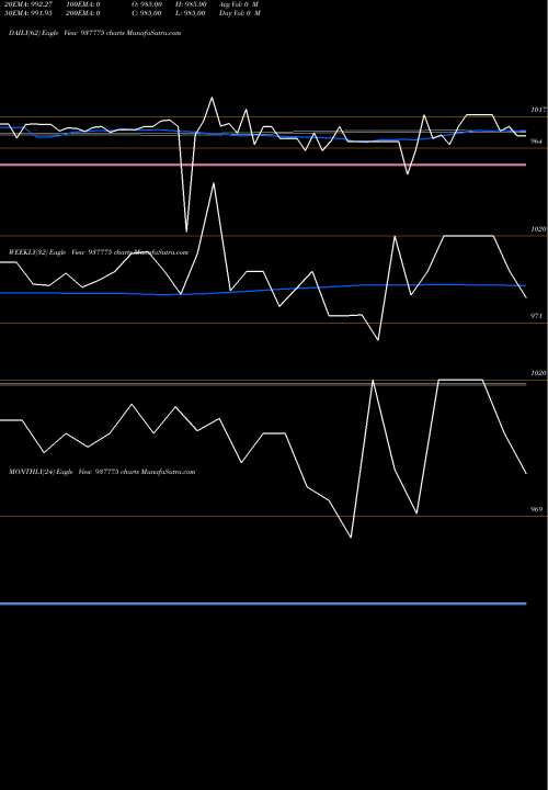 Trend of 950mfl27 937775 TrendLines 950MFL27 937775 share BSE Stock Exchange 
