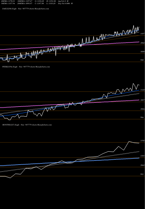Trend of Mfl291021 937779 TrendLines MFL291021 937779 share BSE Stock Exchange 