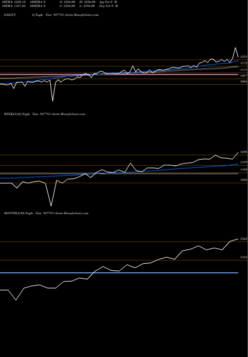 Trend of Mfl291021a 937781 TrendLines MFL291021A 937781 share BSE Stock Exchange 