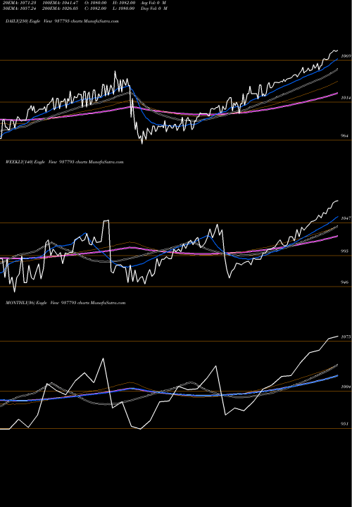 Trend of 91efsl24a 937795 TrendLines 91EFSL24A 937795 share BSE Stock Exchange 