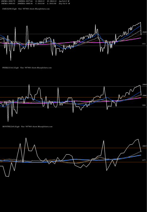 Trend of 955efsl26b 937801 TrendLines 955EFSL26B 937801 share BSE Stock Exchange 