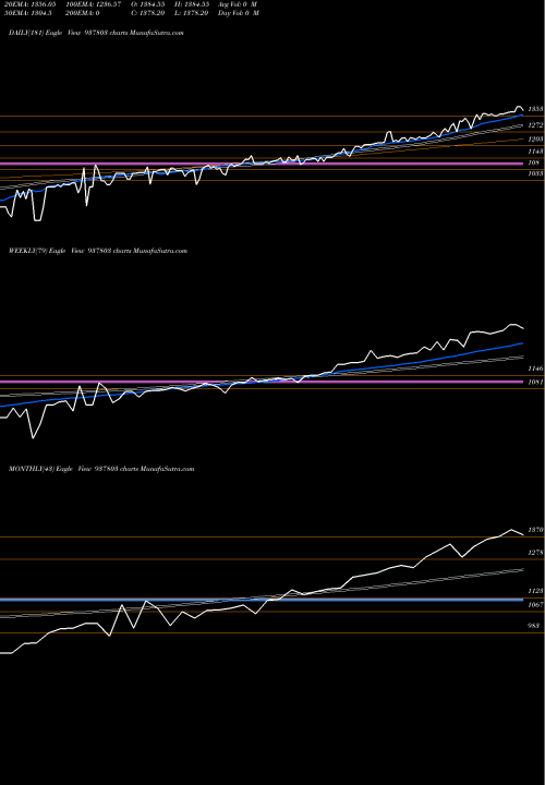 Trend of Efsl281221b 937803 TrendLines EFSL281221B 937803 share BSE Stock Exchange 