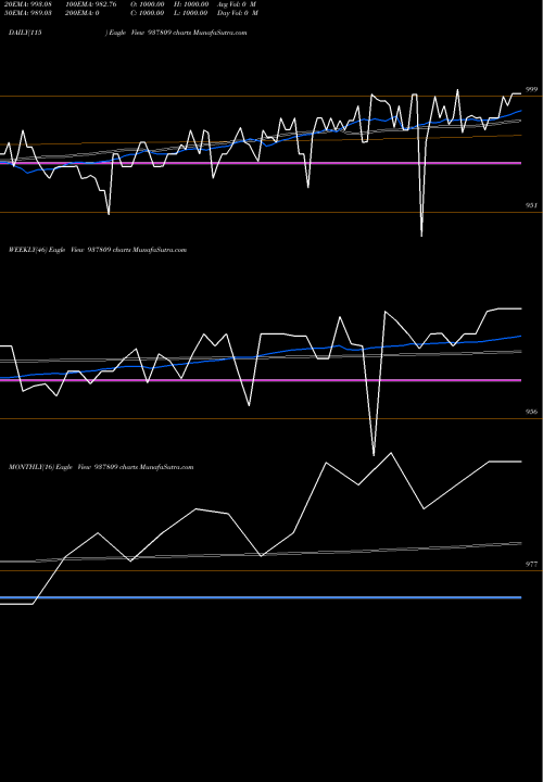 Trend of 85mmfl23 937809 TrendLines 85MMFL23 937809 share BSE Stock Exchange 