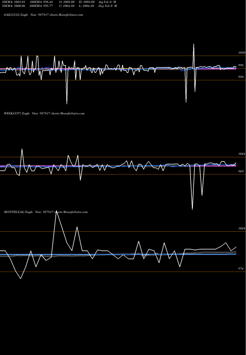 Trend of 975mmfl26 937817 TrendLines 975MMFL26 937817 share BSE Stock Exchange 