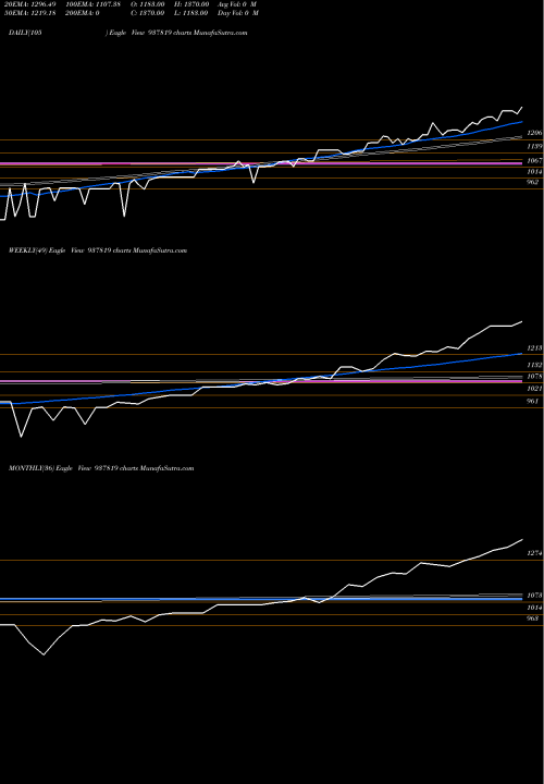 Trend of Zcmmfl27 937819 TrendLines ZCMMFL27 937819 share BSE Stock Exchange 