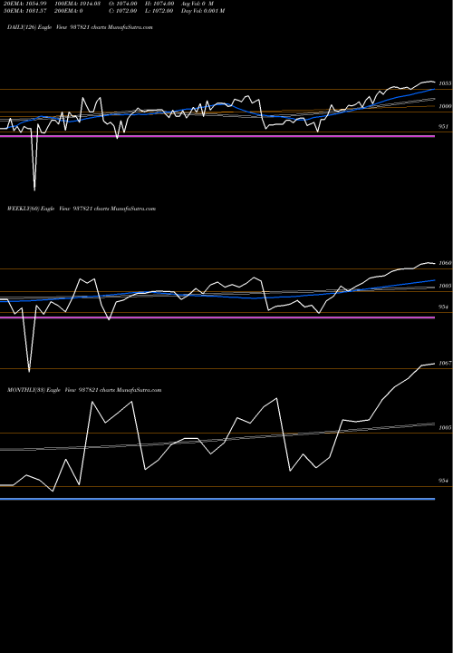 Trend of 825ihfl25 937821 TrendLines 825IHFL25 937821 share BSE Stock Exchange 