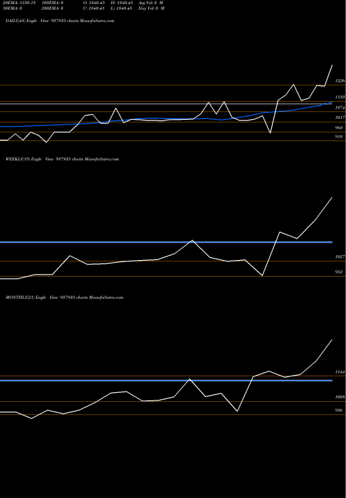 Trend of Zcihfl29 937835 TrendLines ZCIHFL29 937835 share BSE Stock Exchange 