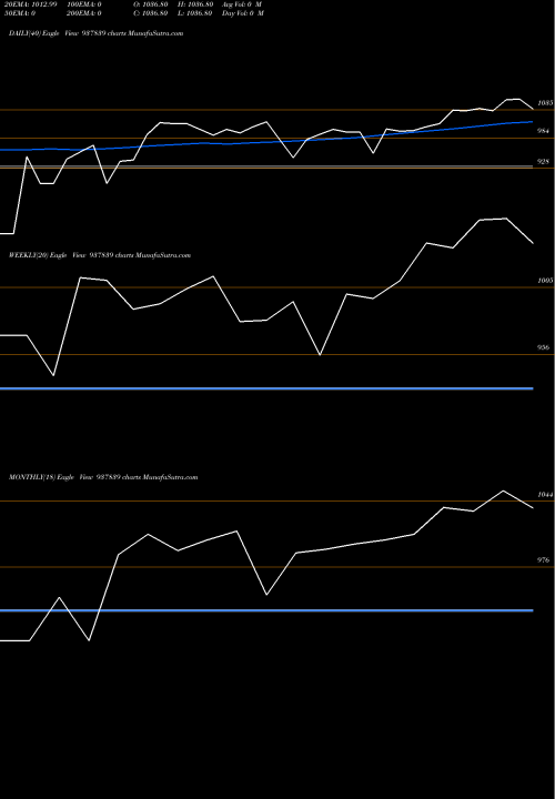 Trend of 875ihfl24 937839 TrendLines 875IHFL24 937839 share BSE Stock Exchange 