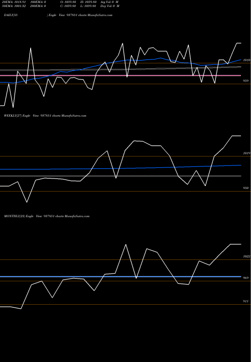 Trend of 9ihfl25 937851 TrendLines 9IHFL25 937851 share BSE Stock Exchange 