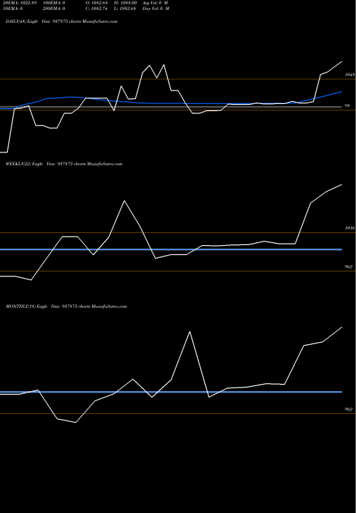 Trend of 11dlsl25 937875 TrendLines 11DLSL25 937875 share BSE Stock Exchange 