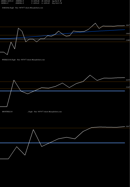 Trend of Dlsl2feb22a 937877 TrendLines DLSL2FEB22A 937877 share BSE Stock Exchange 