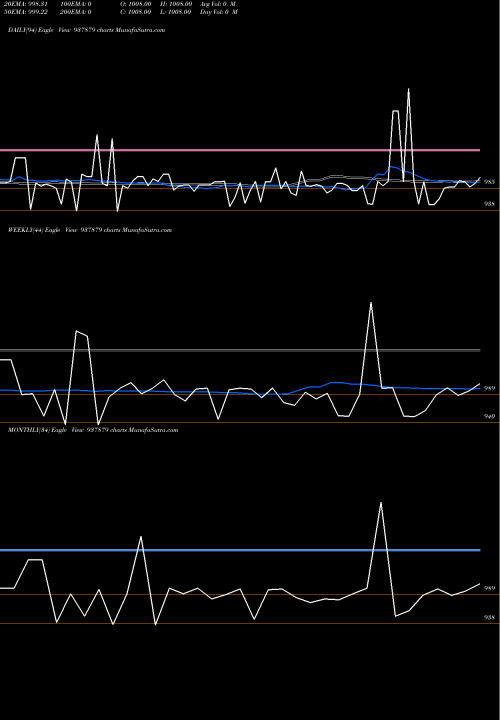 Trend of 1049dlsl25 937879 TrendLines 1049DLSL25 937879 share BSE Stock Exchange 