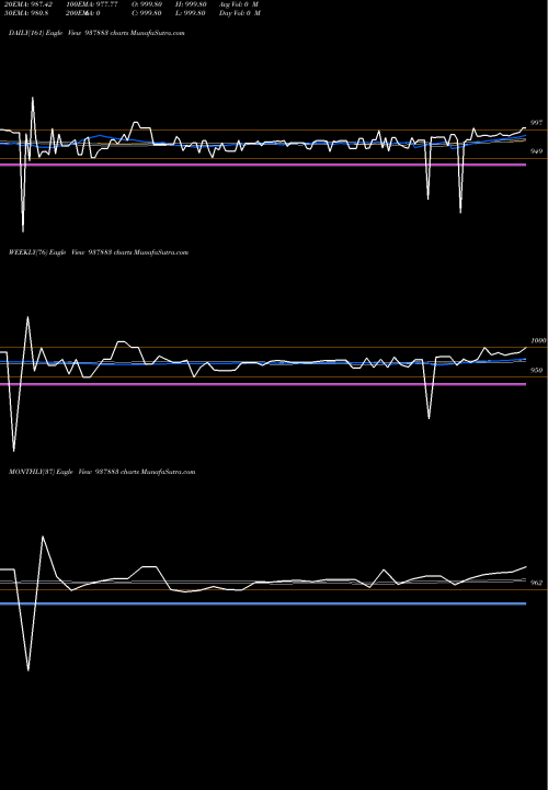 Trend of 825mfl25 937883 TrendLines 825MFL25 937883 share BSE Stock Exchange 