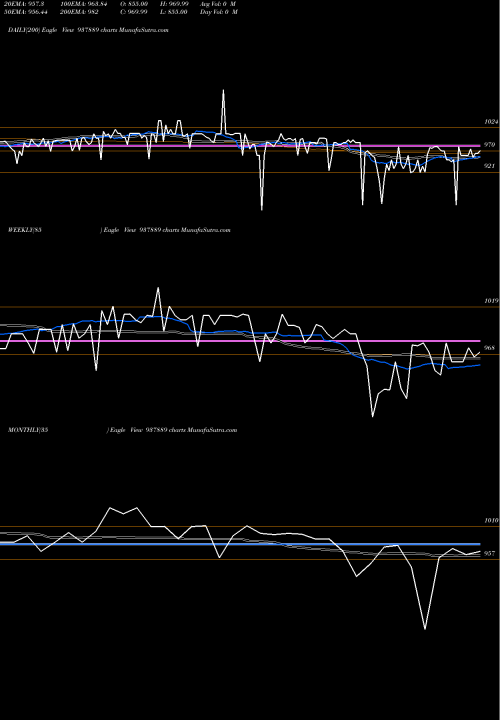 Trend of 9mfl30 937889 TrendLines 9MFL30 937889 share BSE Stock Exchange 