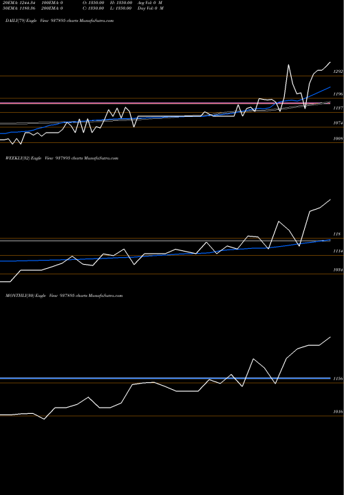 Trend of Zcmfl27 937895 TrendLines ZCMFL27 937895 share BSE Stock Exchange 