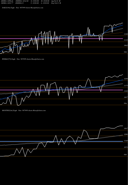 Trend of Zcmfl30 937899 TrendLines ZCMFL30 937899 share BSE Stock Exchange 