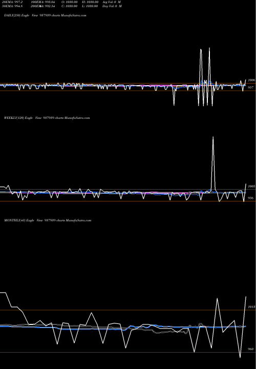 Trend of 10kfil27 937939 TrendLines 10KFIL27 937939 share BSE Stock Exchange 