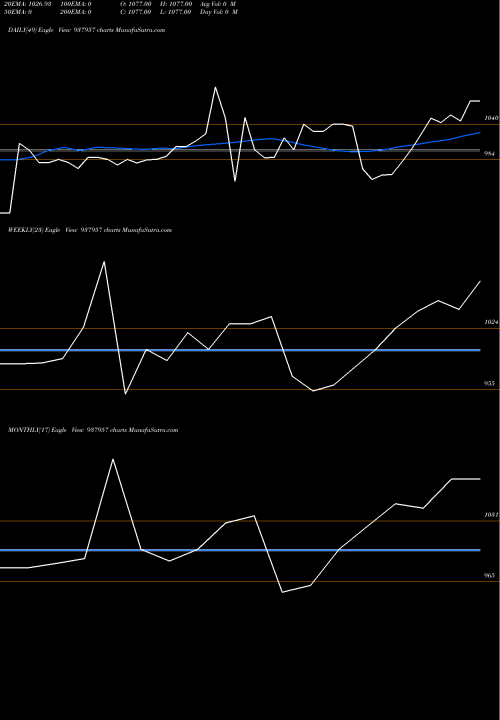 Trend of 9ibhl25 937957 TrendLines 9IBHL25 937957 share BSE Stock Exchange 