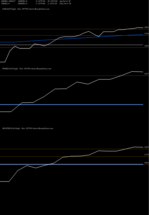 Trend of 0ibhfl25 937959 TrendLines 0IBHFL25 937959 share BSE Stock Exchange 