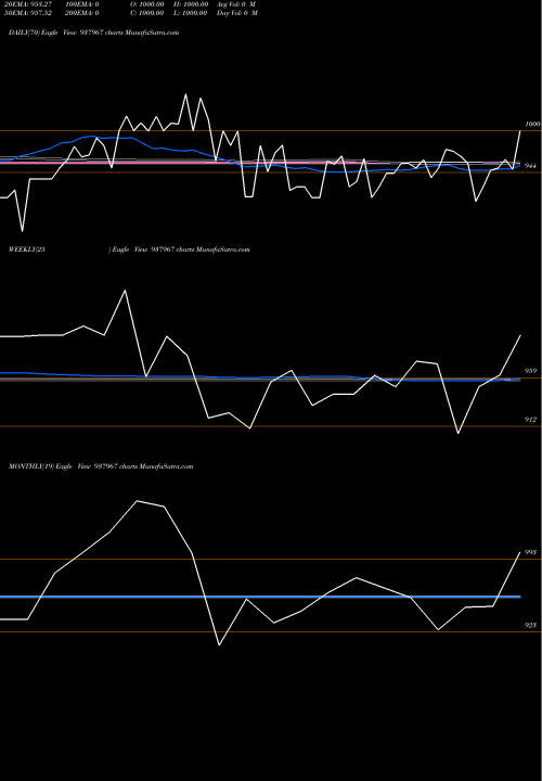 Trend of 925ibhl27 937967 TrendLines 925IBHL27 937967 share BSE Stock Exchange 