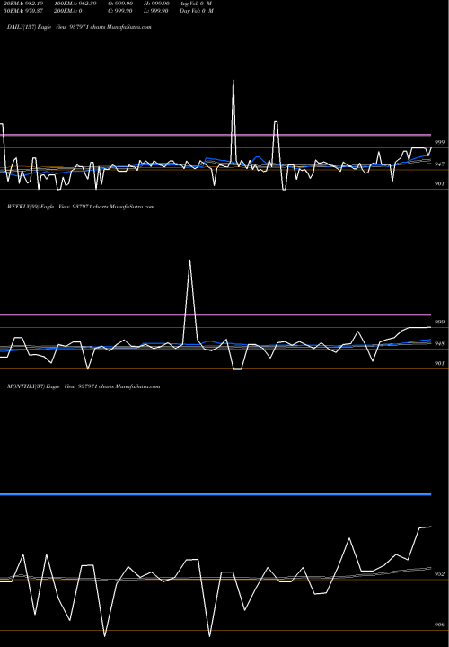 Trend of 889ibhl27 937971 TrendLines 889IBHL27 937971 share BSE Stock Exchange 