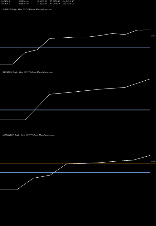 Trend of Sfl290422a 937979 TrendLines SFL290422A 937979 share BSE Stock Exchange 