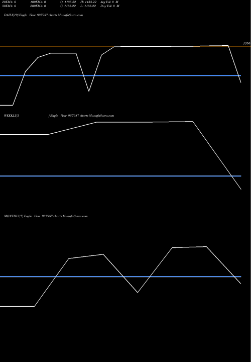 Trend of Sfl290422c 937987 TrendLines SFL290422C 937987 share BSE Stock Exchange 