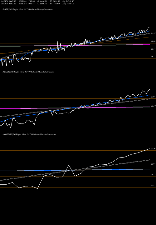 Trend of Ehfl29422 937991 TrendLines EHFL29422 937991 share BSE Stock Exchange 
