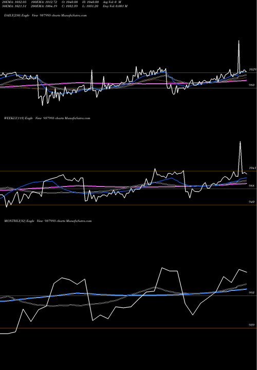 Trend of 905ehfl25 937995 TrendLines 905EHFL25 937995 share BSE Stock Exchange 