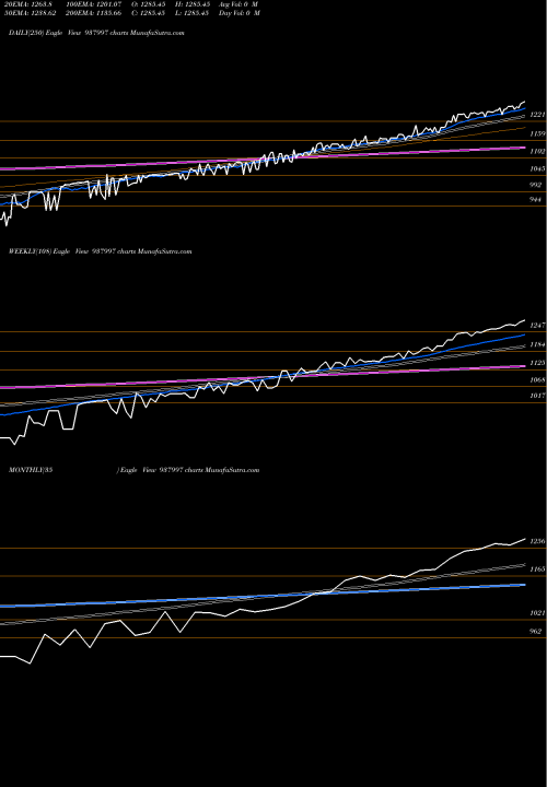 Trend of Ehfl290422 937997 TrendLines EHFL290422 937997 share BSE Stock Exchange 