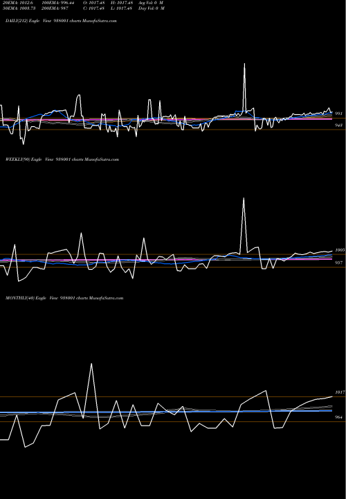 Trend of 955ehfl27 938001 TrendLines 955EHFL27 938001 share BSE Stock Exchange 