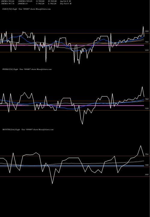 Trend of 970ehfl32 938007 TrendLines 970EHFL32 938007 share BSE Stock Exchange 