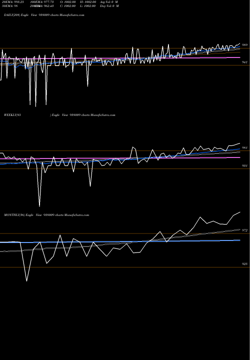 Trend of Mfli25a 938009 TrendLines MFLI25A 938009 share BSE Stock Exchange 