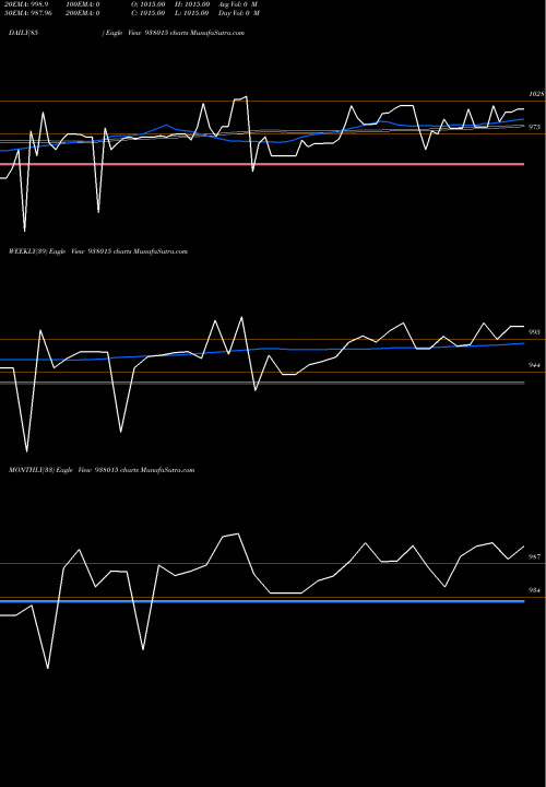 Trend of Mfliv27d 938015 TrendLines MFLIV27D 938015 share BSE Stock Exchange 
