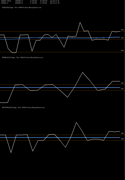 Trend of Mflv29e 938019 TrendLines MFLV29E 938019 share BSE Stock Exchange 