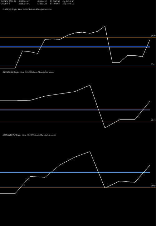 Trend of 11dlsl22 938039 TrendLines 11DLSL22 938039 share BSE Stock Exchange 