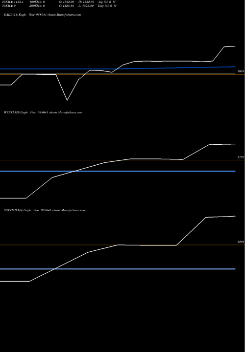 Trend of Dlsl17522a 938041 TrendLines DLSL17522A 938041 share BSE Stock Exchange 