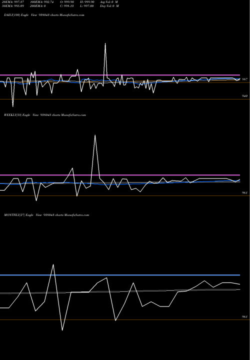 Trend of 1049dlsl22 938043 TrendLines 1049DLSL22 938043 share BSE Stock Exchange 