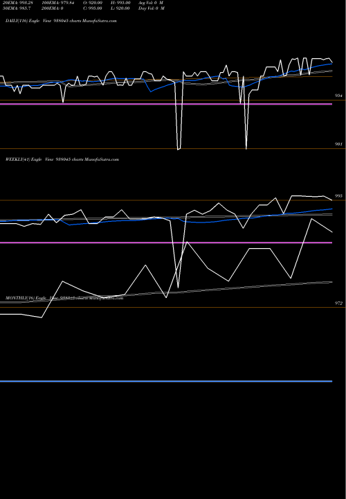 Trend of 8mmfl23 938045 TrendLines 8MMFL23 938045 share BSE Stock Exchange 