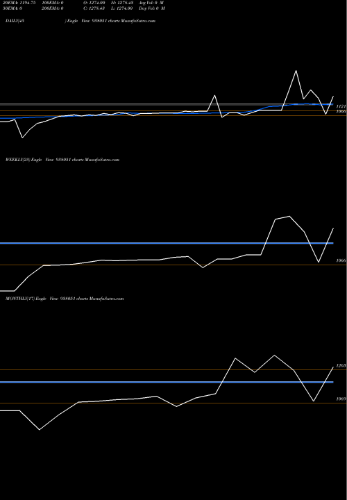 Trend of Mmfl230522 938051 TrendLines MMFL230522 938051 share BSE Stock Exchange 