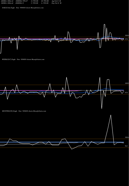 Trend of 950mmfl26 938053 TrendLines 950MMFL26 938053 share BSE Stock Exchange 