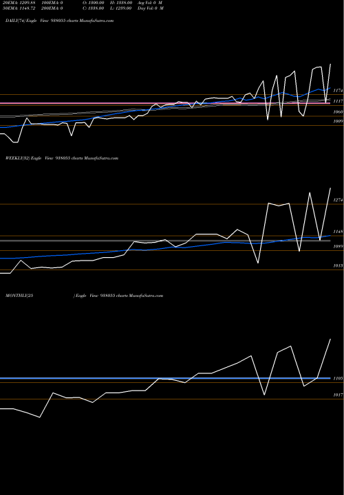 Trend of Mmfl23522a 938055 TrendLines MMFL23522A 938055 share BSE Stock Exchange 