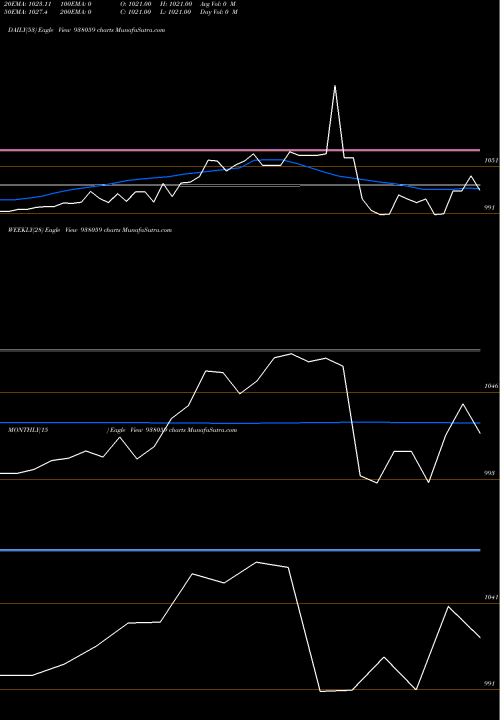 Trend of 950nfl23 938059 TrendLines 950NFL23 938059 share BSE Stock Exchange 