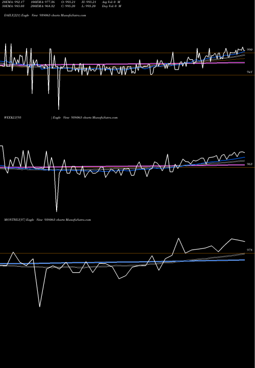 Trend of Mfli25 938065 TrendLines MFLI25 938065 share BSE Stock Exchange 